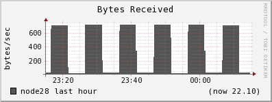 node28 bytes_in